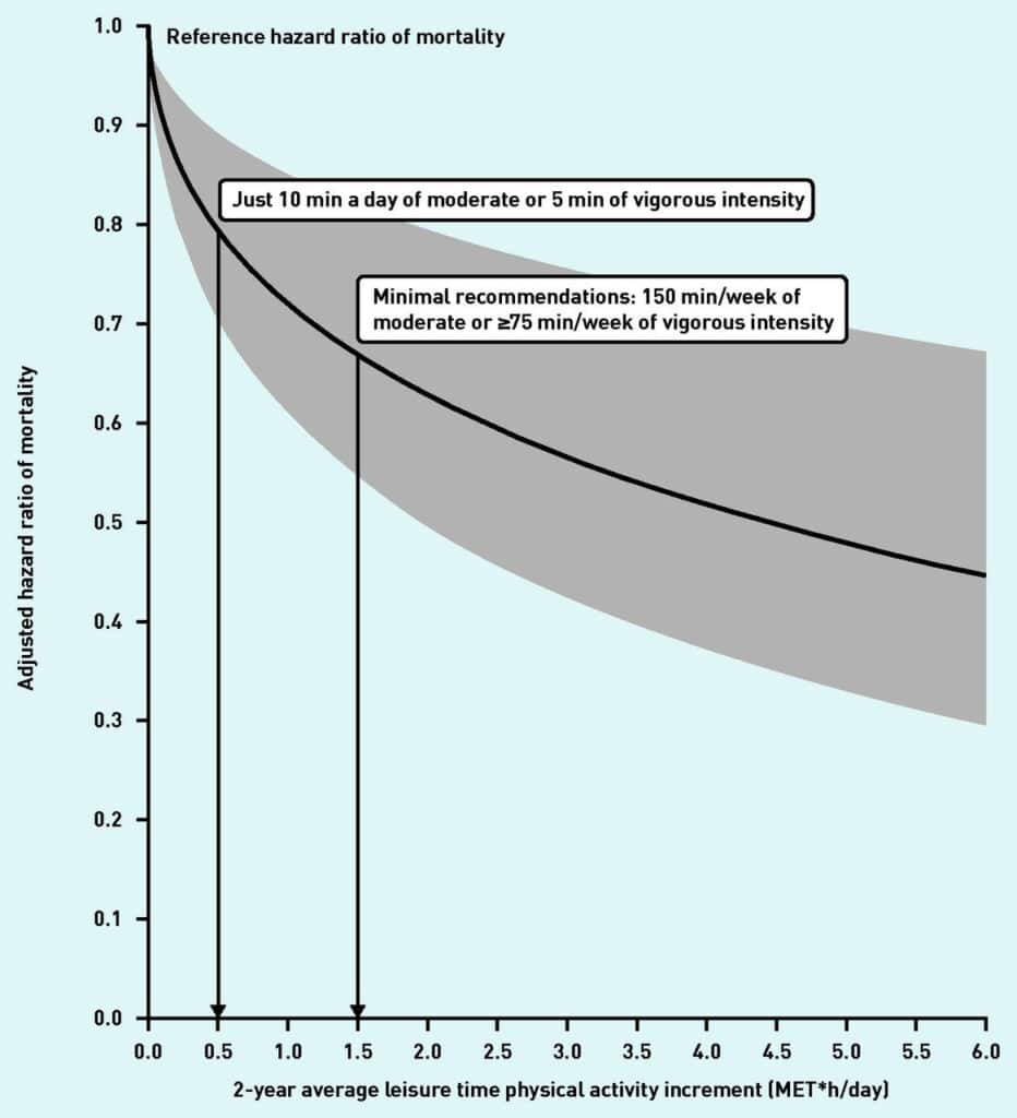 Graph showing how adding just 10 minutes of moderate physical activity or 5 minutes of vigorous exercise each day decreases mortality rates